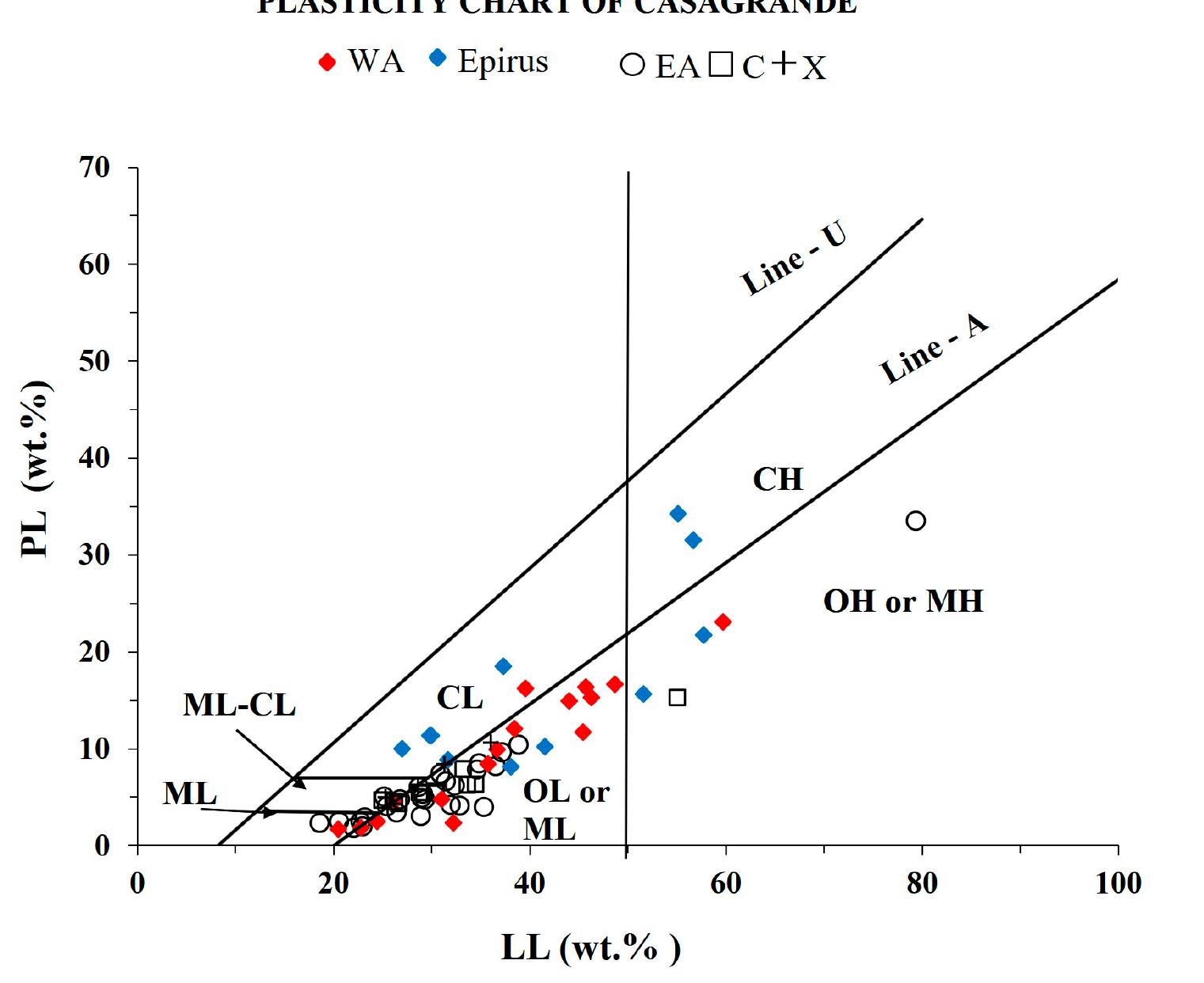 Figure 5. Plot on Casagrande’ s plasticity chart [34] of the studied clayey samples. Abbreviations: ML-CL = soils of clay and silt, ML = silt of low plasticity, OL or ML = organic silt or silt of low plasticity, OH or MH = organic silt or silt of high plasticity, CL = clay of low plasticity or lean clay, CH = clay of high plasticity or fat clay. The vertical line shows the liquid limit 50% that divides the chart into four main fields. The data for Eastern Achaean, Corinthia, and Xyloakastro are given elsewhere [12]. 