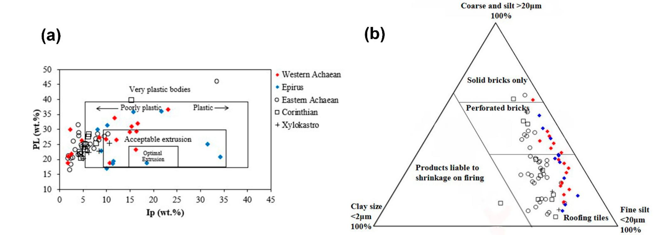 Figure 6. (a) Classification of molding behavior using plastic limits (PL) and plasticity index (Ip) values [35]. (b) Plot of the studied materials based on recommended grain sizes for the produc- tion of bricks and tiles [36]. The data for Eastern Achaean, Corinthia, and Xyloakastro are given elsewhere [12].  (Figure 6a). The particle size distribution shows that WA and SE samples are richer in the silt fraction compared to EA, C, and X samples, a fact that does not correlate to the plasticity results, since the smaller the particle size the higher the plasticity. However, it is well-known that high content in clay minerals such as smectite affects the plasticity of the materials. In this case, the aforementioned samples are richer in clay minerals and particularly in smectite, either as a pure mineralogical phase or incorporated in a mixed-laver. 