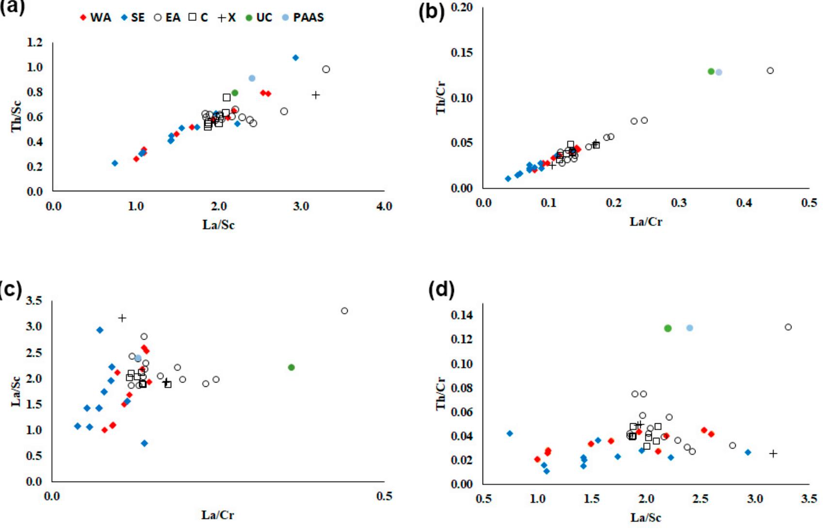 Figure 8. Plots of the elemental ratios (a) Th/Sc-La/Sc; (b) Th/Cr-La/Cr; (c) La/Se-La/Cr; and d) Th/Cr-La/Sc. The data of EA, X, and C are published elsewhere [12]. 
