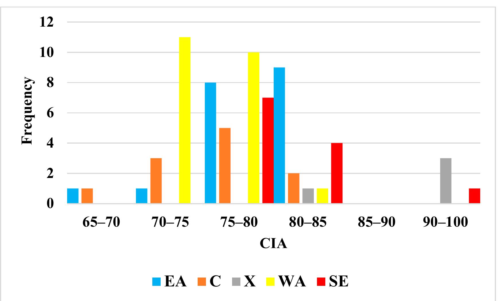 Figure 9. Chemical index of alteration (CIA) for the studied samples from western Achaea (WA) and south Epirus (SE) in comparison with the CIA of the samples from the northeastern Peloponnese (EA: eastern Achaea, C: Corinth, and X: Xylokastro).  Figure 9. Chemical index of alteration (CIA) for the studied samples from western Achaea (WA) and 