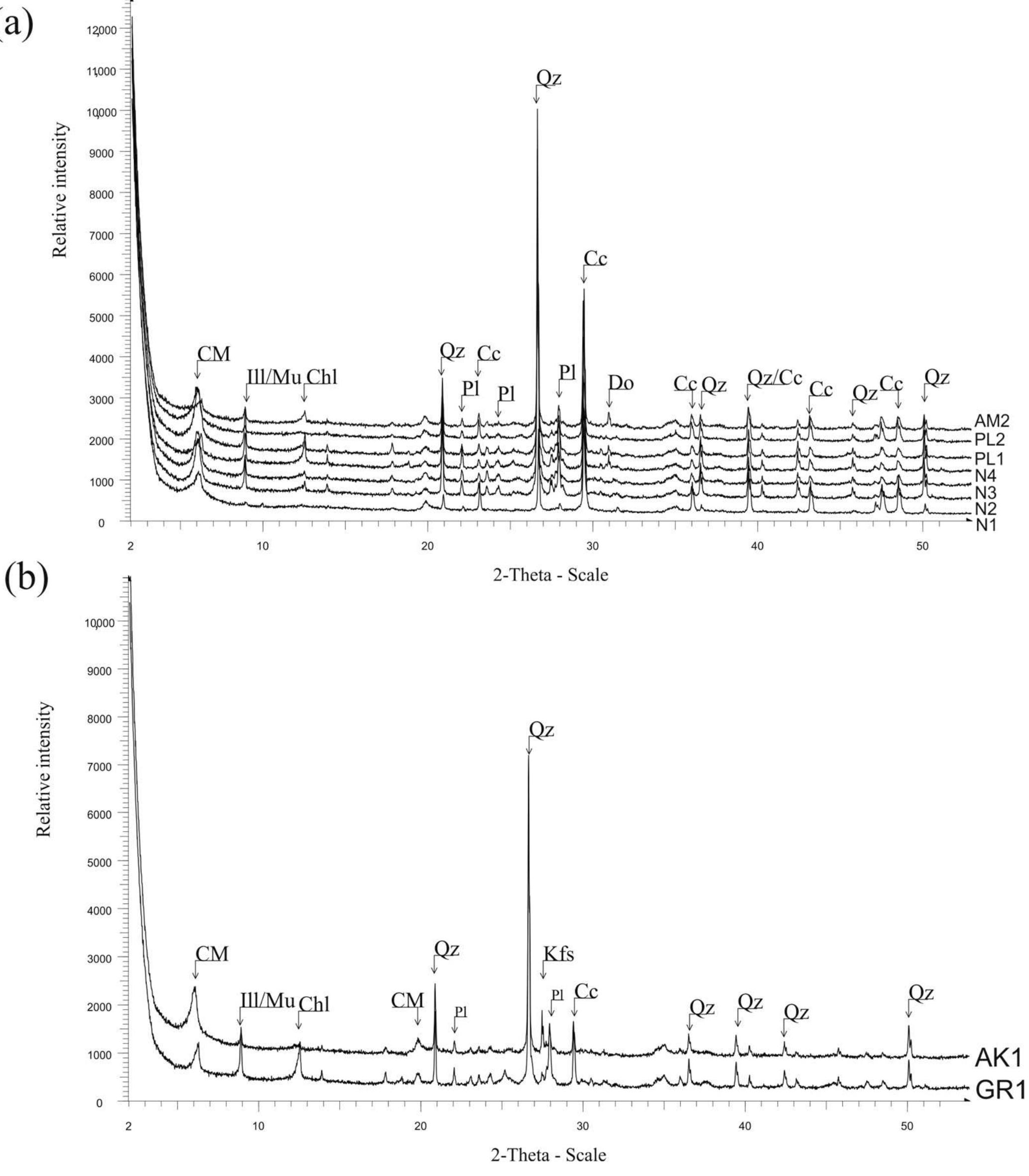 Figure A2. Representative composite X-ray diffractograms of the samples from SE: (a) calcareous and (b) non-calcareous. Abbreviations: Qz = Quartz, Cc = Calcite, Pl = Plagioclase, Do = Dolomite, Chl = Chlorite, Ill = Illite, Mu = Muscovite, CM = Clay minerals. 