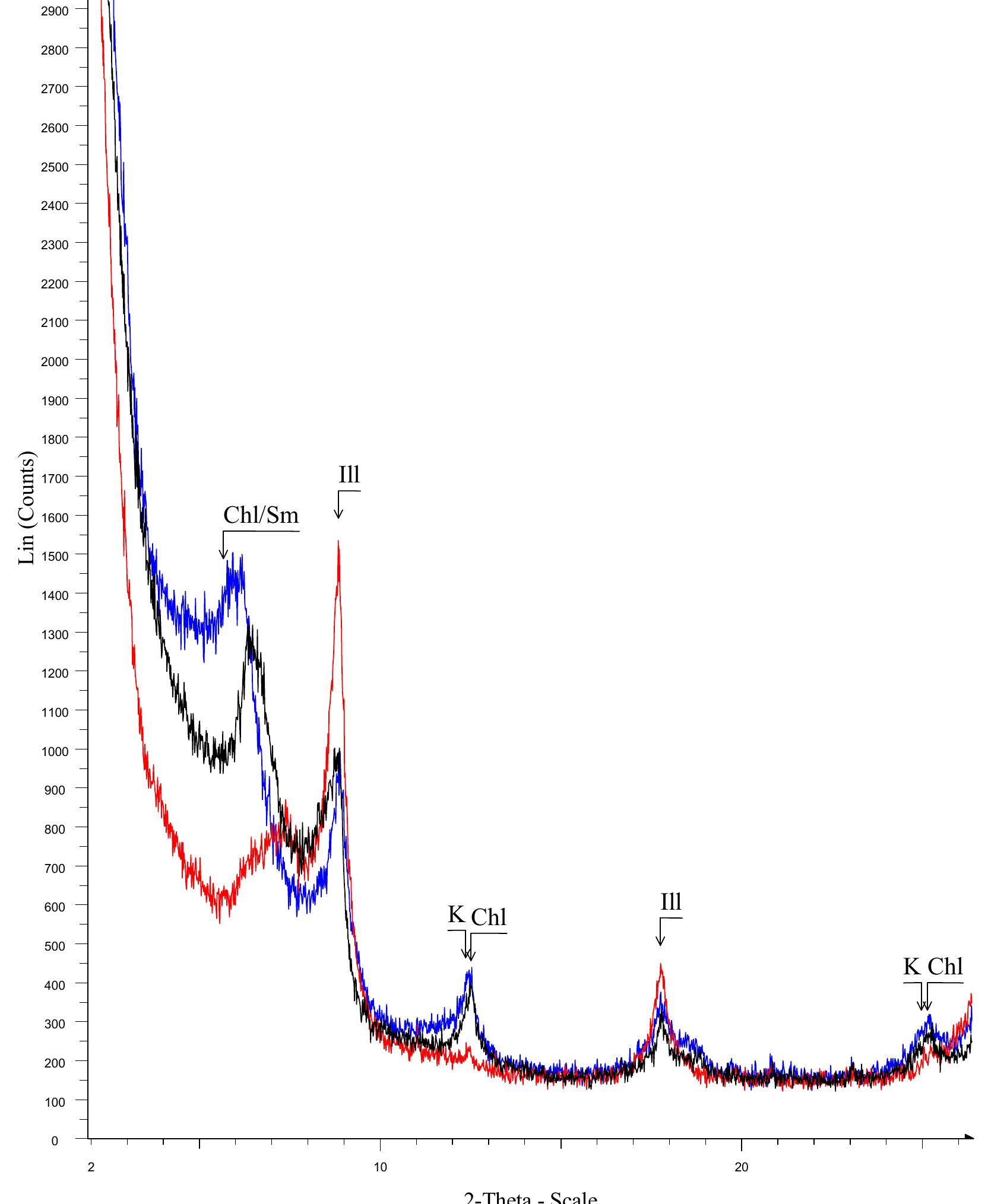Figure A3. Representative composite diffractogram of the illitic clayey raw materials established according to the clay minerals content revealed from the <2 um fraction. The diffraction pattern of each preparation is intentionally equally displaced in respect to Y axis to obtain a better visual. Abbreviations: [ll = Illite, Chl = Chlorite, K = Kaolinite, Chl/Sm = Chlorite/Smectite. Red line = heated at 490 °C; Blue line = ethylene-glycol solvation; Black line = air dried. 