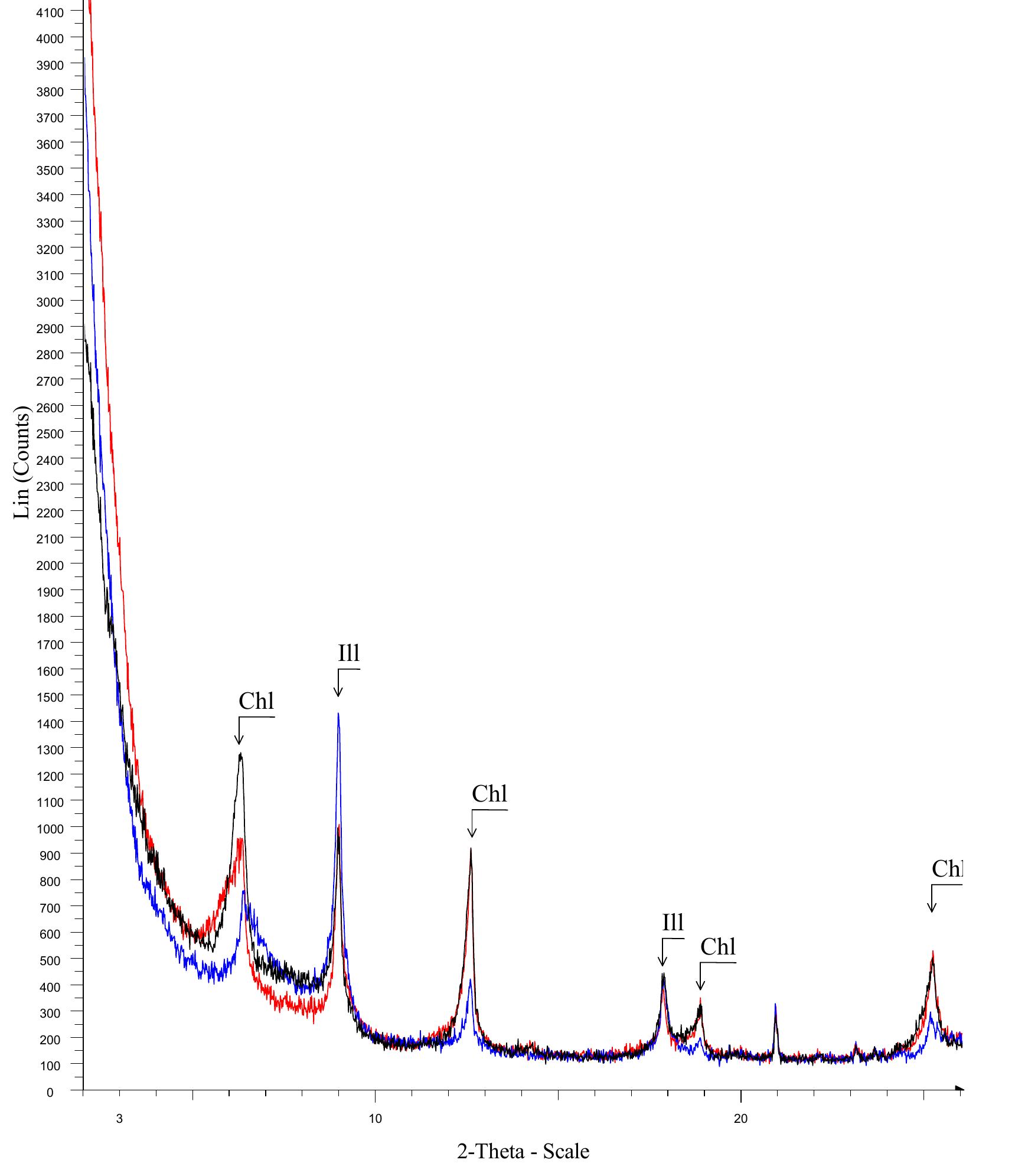 Figure A4. Representative composite diffractogram of the illitic-chloritic clayey raw materials es- tablished according to the clay minerals content revealed from the <2 um fraction. The diffraction pattern of each preparation is intentionally equally displaced in respect to the Y axis for obtaining the better visual. Abbreviations: I]l = Ilite, Chl = Chlorite. Red line = heated at 490 °C; Blue line = ethylene-glycol solvation; Black line = air dried. 