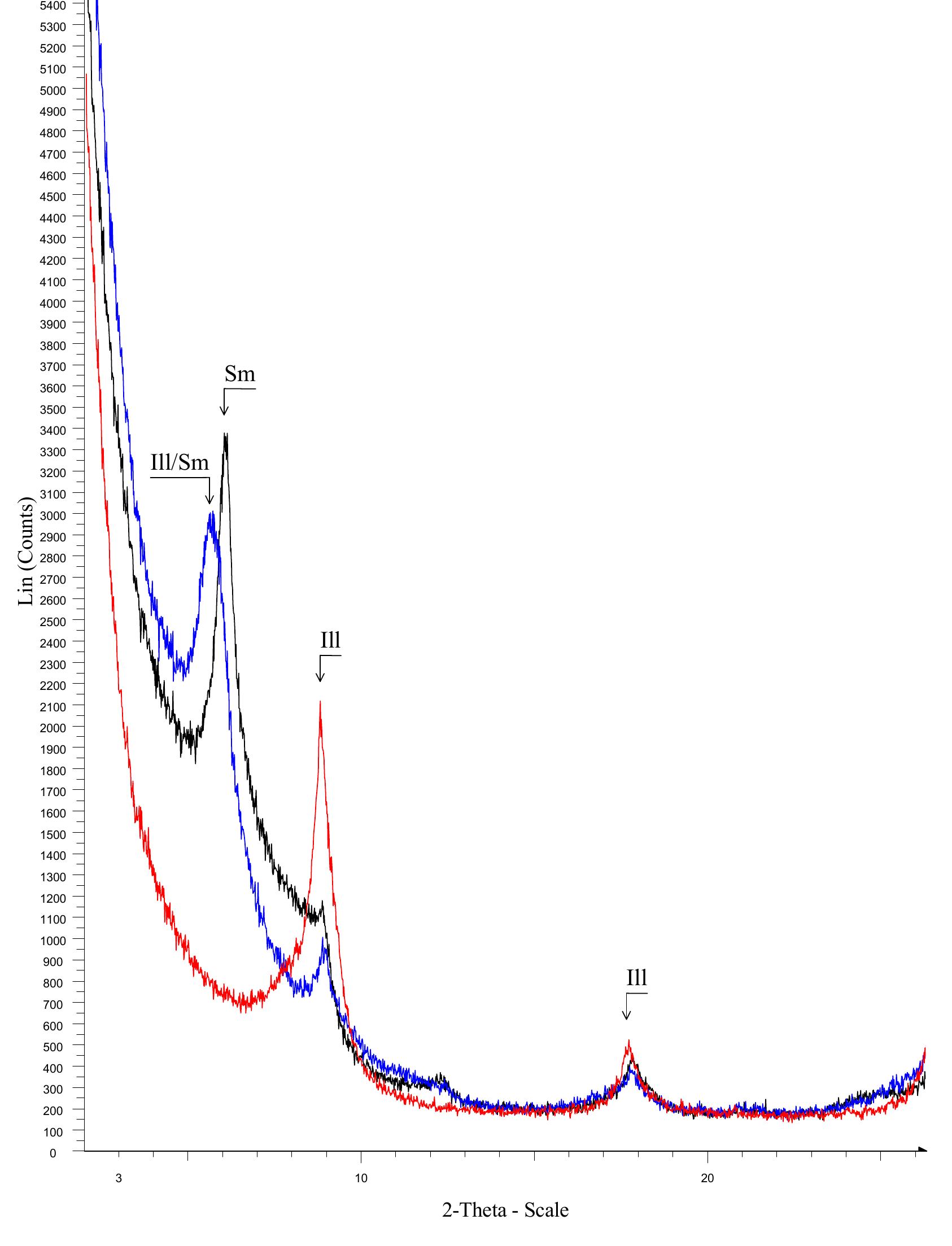 Figure A5. Representative composite diffractogram of the smectite clayey raw materials established according to the clay mineral content revealed from the <2 um fraction. The diffraction pattern of each preparation is intentionally equally displaced in respect to Y axis to obtain a better visual. Abbreviations: Sm = Smectite, Ill = Illite, II|/Sm = Illite/Smectite. Red line = heated at 490 °C; Blue line = ethylene-glycol solvation; Black line = air dried. 