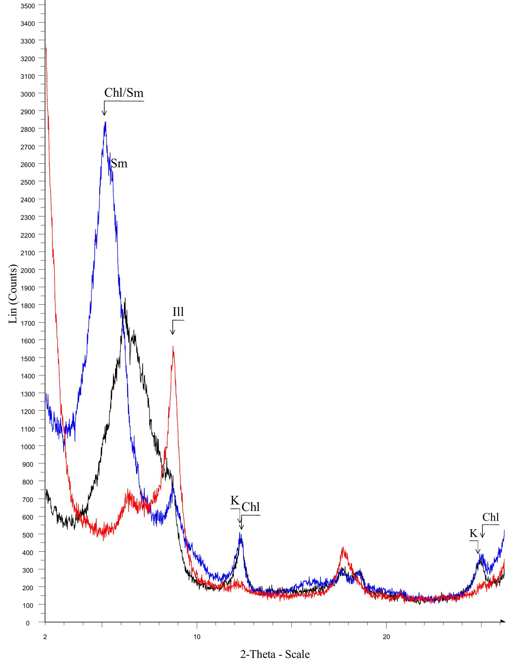Figure A6. Representative composite diffractogram of SE clayey raw materials established according to the clay minerals content revealed from the <2 ym fraction. The diffraction pattern of each preparation is intentionally equally displaced in respect to the Y axis to obtain a better visual. Abbreviations: Sm = Smectite, Chl = Chlorite, K = Kaolinite, Ill = Illite, Chl/Sm = Chlorite/Smectite. Red line = heated at 490 °C; Blue line = ethylene-glycol solvation; Black line = air dried. 