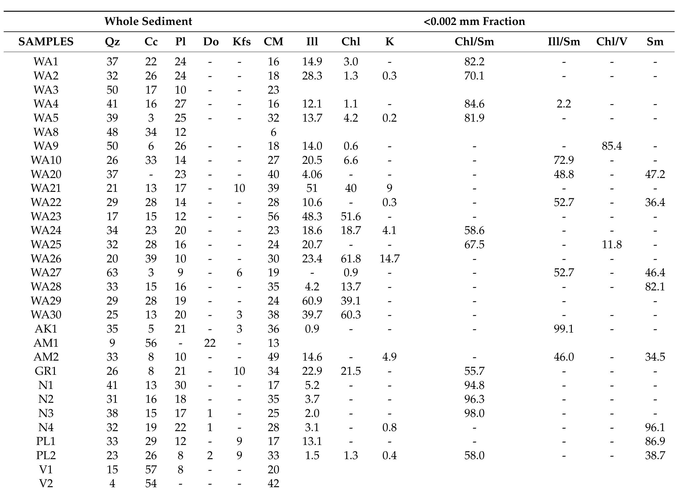 Table 2. Mineralogical composition of the whole-sediment and of the <0.002 mm fraction of the investigated clayey raw materials (relative abundance %) (Legend: Qz = Quartz; Kfs = K-feldspar; Cc = Calcite; Do = Dolomite; Pl = Plagioclase; CM = total clay minerals; K = Kaolinite; Chl = Chlorite; Ill = Illite; Sm = smectite; Chl/Sm = Chlorite/Smectite; I1/Sm = Il-lite/Smectite; Chl/V = Chlo-  rite /Vermiculite; - = not detected; blank lines = samples are not analyzed. Mineral symbols after Kretz [27]).  The comparison among the samples from Corinth to western Achaea and south Epirus revealed differentiations mainly among the samples analyzed here (WA and SE), and with those from C, X, and EA. These differences concern the bulk mineralogy, the clay mineralogy, and to a lesser extent their technological properties and their parent rock origin. The mineralogical assemblages showed differences regarding the content of calcite and the presence of dolomite and the content of the clay minerals. WA samples are split between calcareous and non-calcareous, having four samples with low content in CaO. On the contrary, the samples from C, X, and EA include a group of samples which were characterized as dolomitic clayey sediments. Similarly, SE samples are all rich in calcite,  
