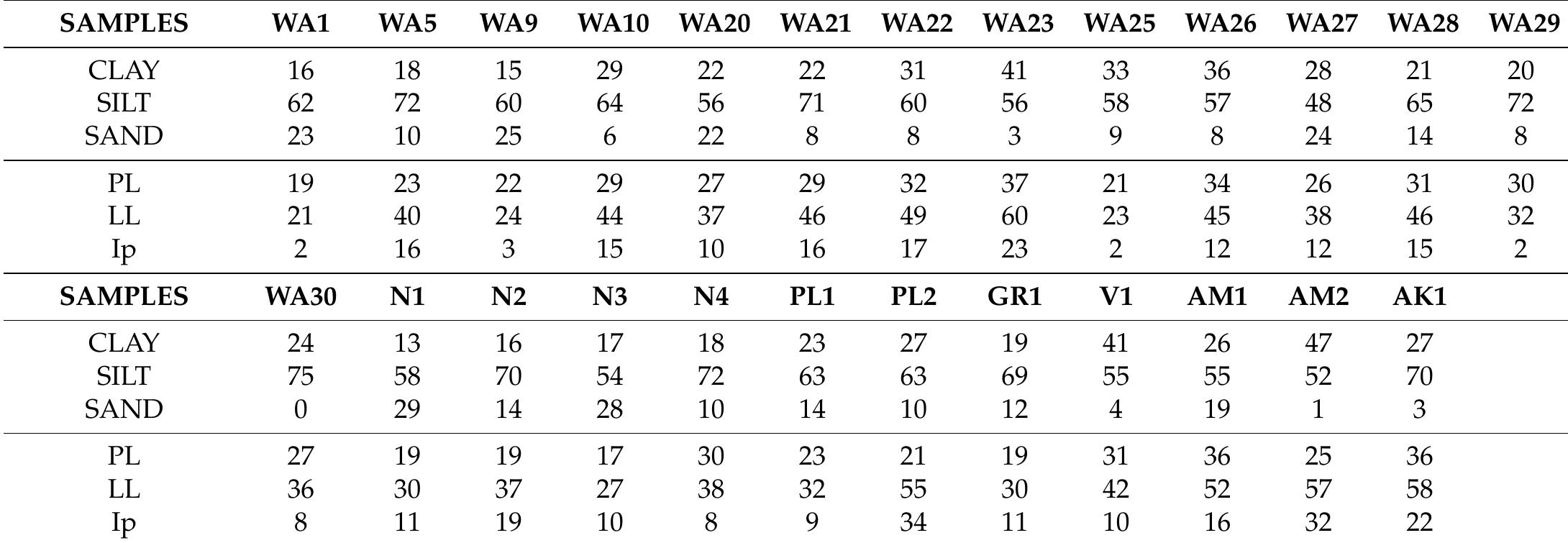 Table 3. The Atterberg limit values (in wt.%) for the samples considered in the present study. Abbreviations: LL = liquid limit; PL = plastic limit; Ip = plasticity index and the proportions of the main granulometric fractions of the studied clay-rich raw material in wt.%. 