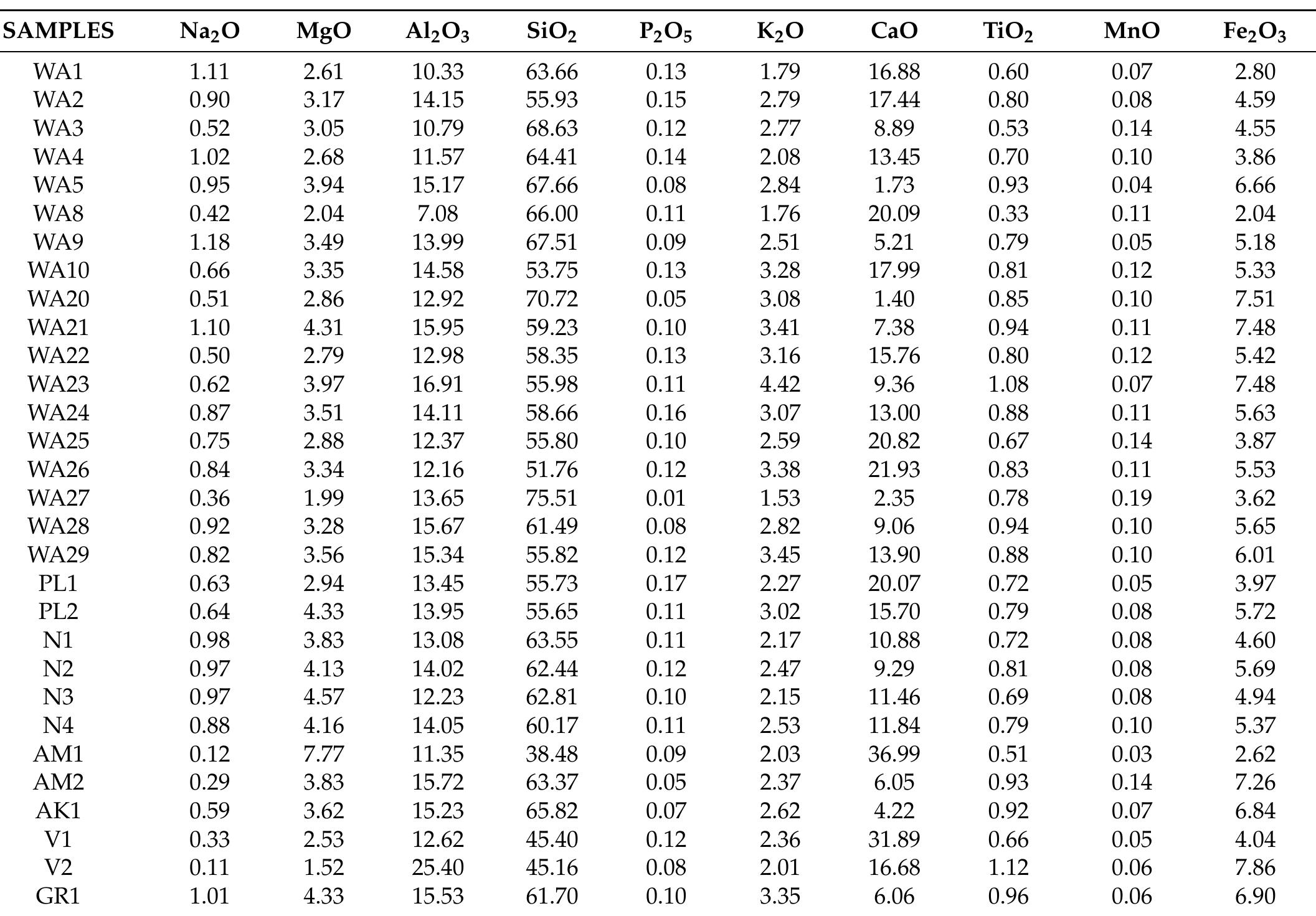 Table 4. Elemental concentrations (wt.%, water-free basis) obtained through X-ray fluorescence for the clay-rich samples. 