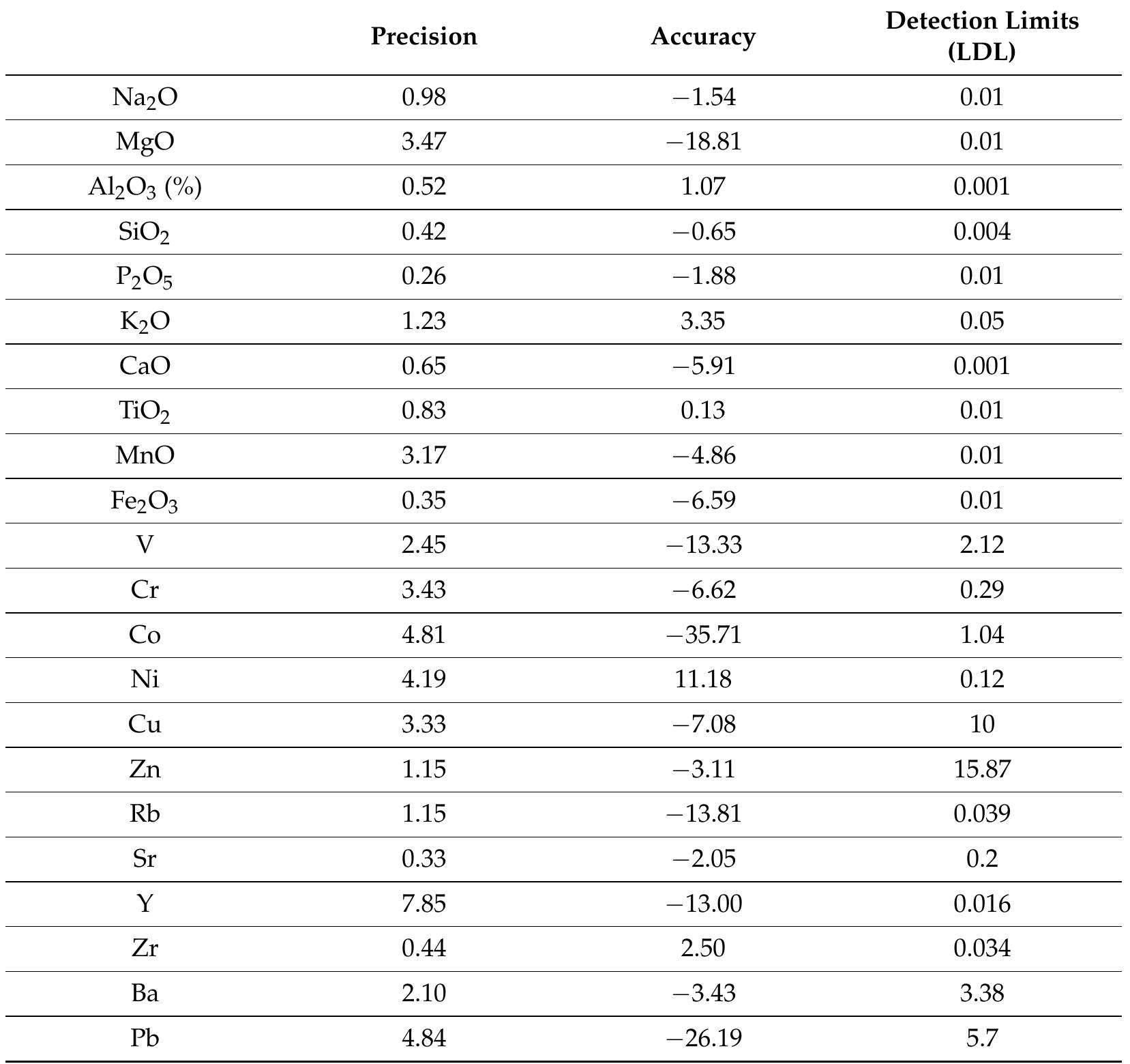 Table A1. Precision, accuracy, and detection limits of the WD-XRF of the Laboratory of Electron Microscopy and Microanalysis, University of Patras, Greece.  Table A2. Elemental concentrations obtained through inductively coupled plasma mass spectrometry (ICP-MS) for the clay-rich samples. 