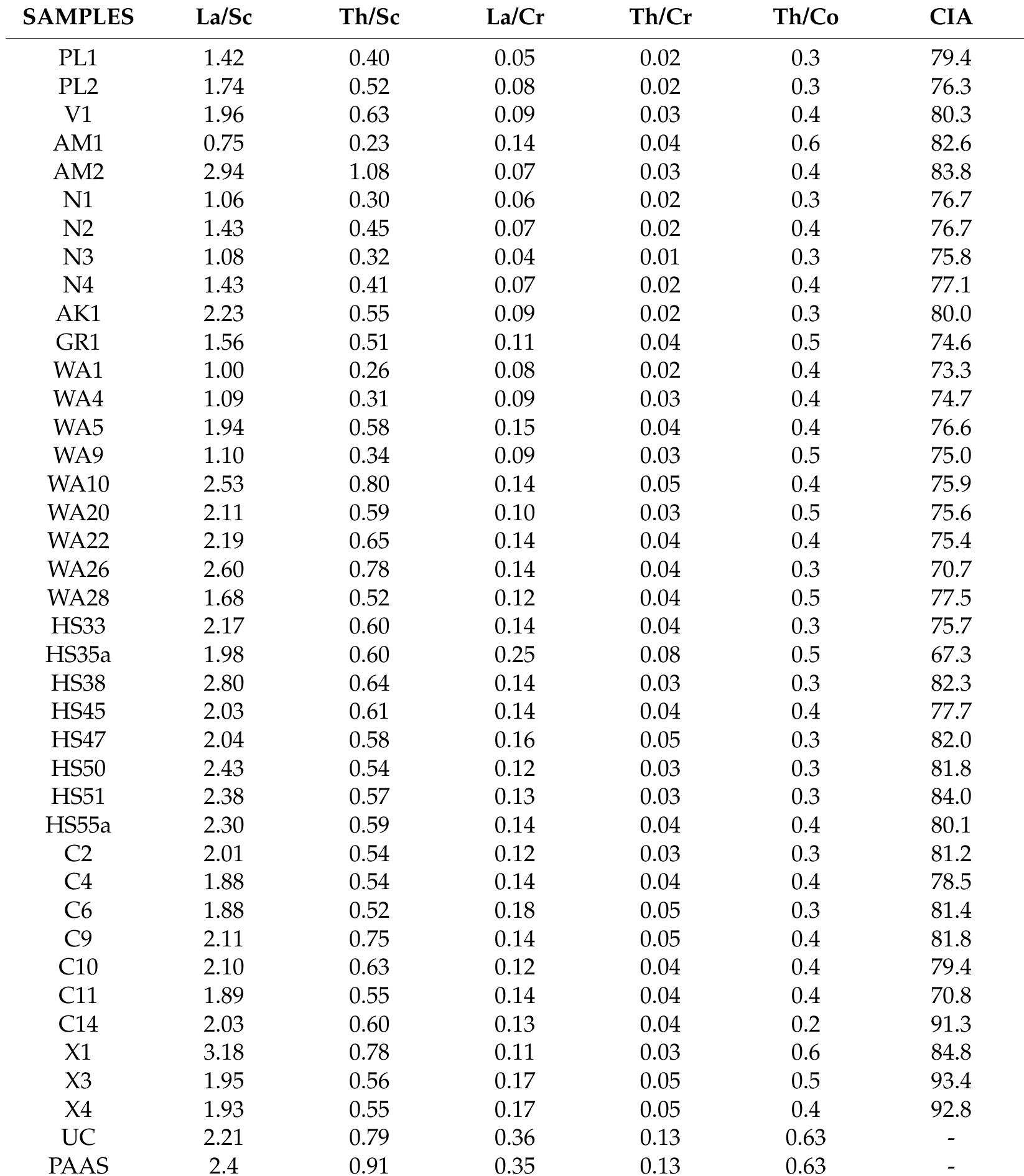 Table A3. Elemental ratios for all the samples from the northern Peloponnese and south Epirus, and the chemical index of alteration (CIA).  Table A4. Mineralogical composition of the whole sediment of EA, C, and X clayey raw materials (relative abundance %). Abbreviations: CM = total clay minerals. 