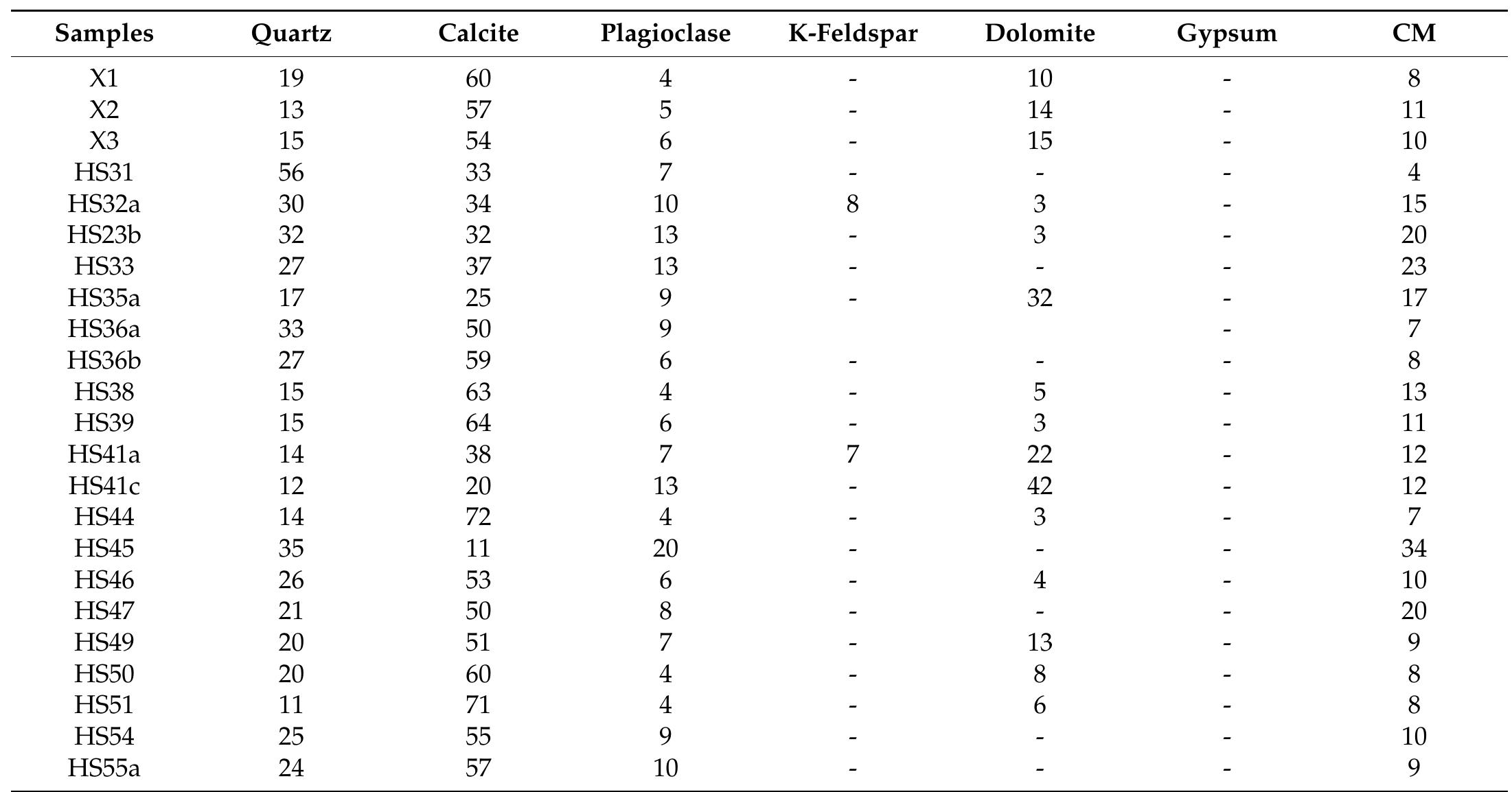 Table A4. Cont.  Table A5. List of the studied samples and the analytical techniques and methods used. 