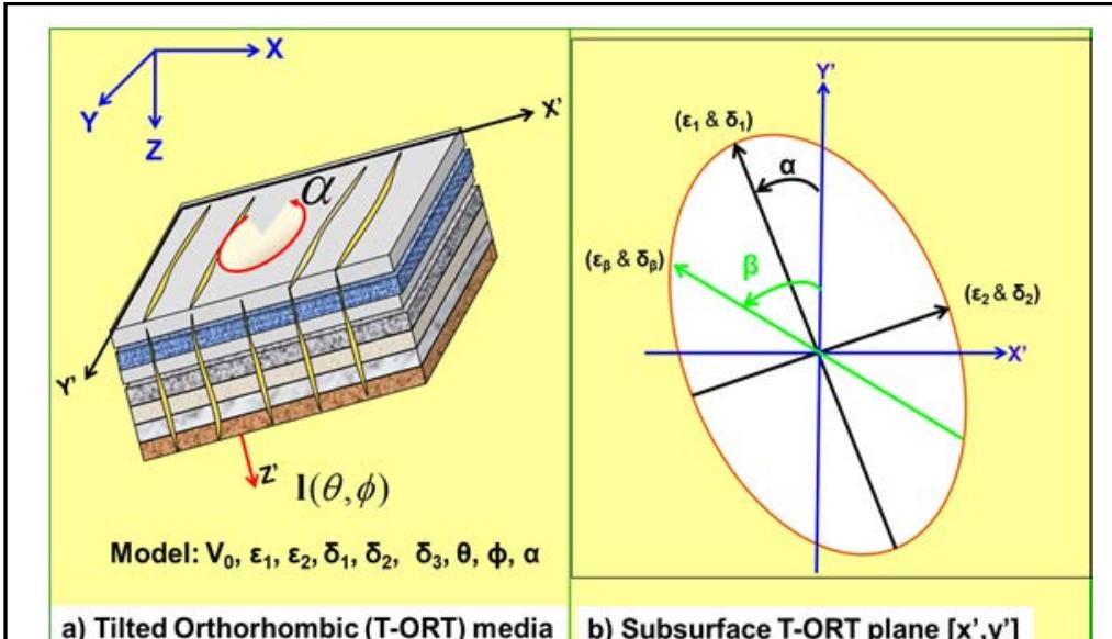 Tensor Rotation Estimation of initial tilted orthorhombic model and tilted