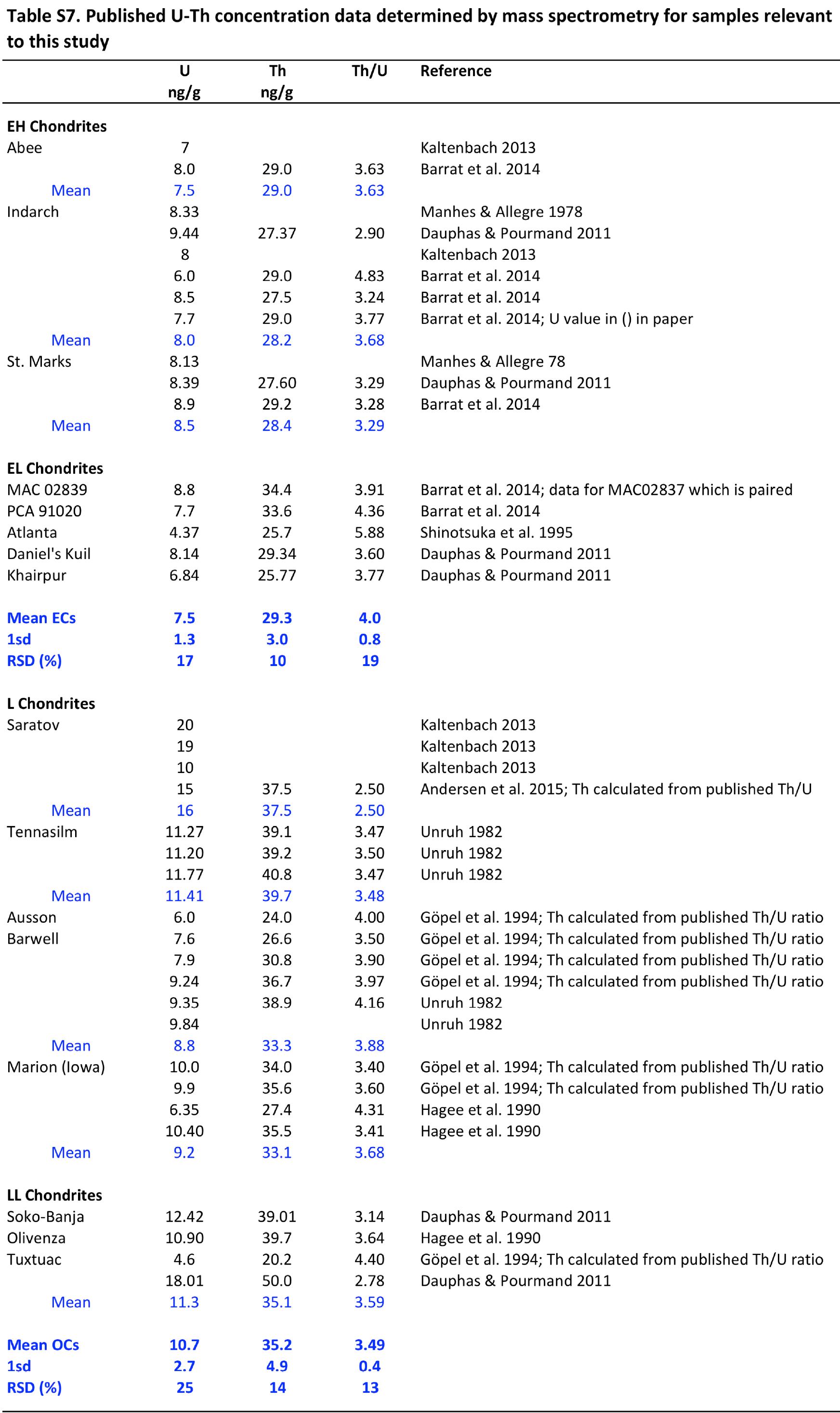 The mean U, Th concentrations and Th/U ratios of enstatite and ordinary chondrites were calcualted using the quoted means of individual meteorites, when several results were available. 