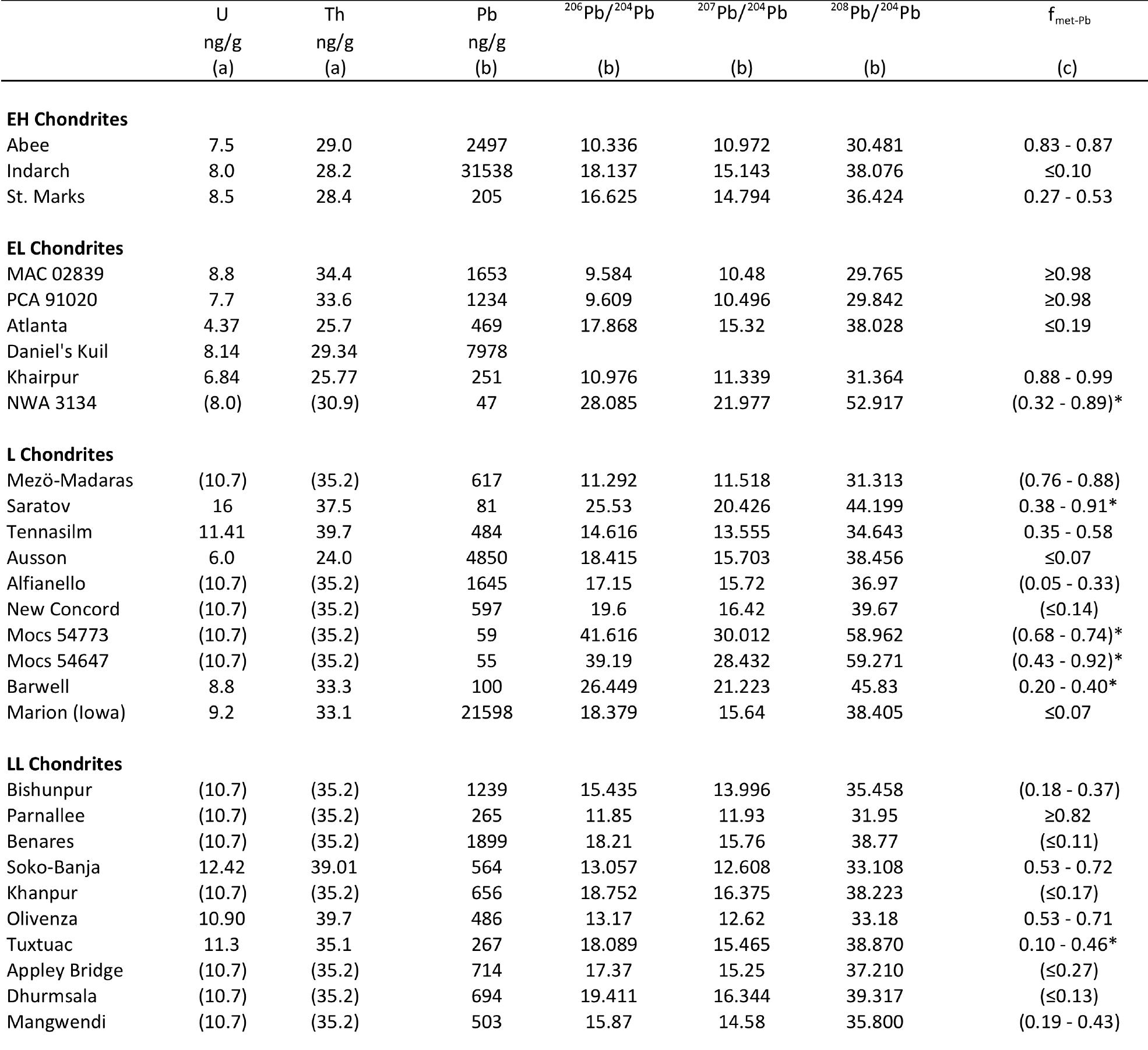 Table S8. Estimated mass fractions of meteoritic Pb in the samples (finet-pp) and key paramters that constrain the estimates  (a) Values without () are from the literature; see Table S7 for sources. Calculations for samples without published U, Th data are based on the mean U and Th concentrations determined for ECs and OCs in Table $7, as shown in ().  (b) Pb concentration and isotope data are from this study.  (c) The fret-pp Values denote the estimated fraction of meteoritic Pb in the samples, calculated as described in the text, constrained by parameters shown in this table, whereby the stated concentrations of U and Th are assumed to have uncertainties of +25% and +15% for the ECs and 35% and +20% for the OCs (see Table $7). Given these uncertainties, the estimates are assigned f,,,.:.p, = 0 if numerical results are within 4% (absolute) of 0. Solver calculations for samples marked with an * were optimized using 2°°Pb/?Pb and 2°7Pb/?™Pb only, most likely because the samples featured unusual Th/U ratios (see text). 