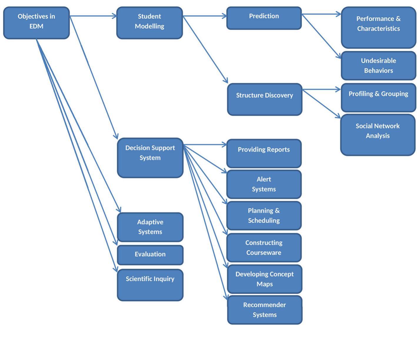 Examples Of Modelling (PDF) Educational data mining applications and tasks: A survey of the ...