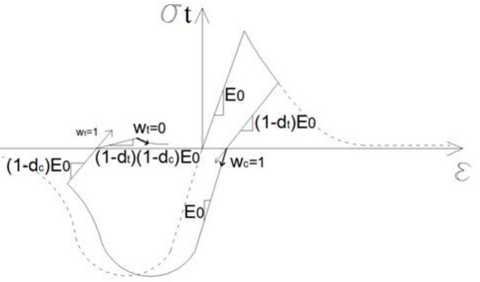 uniaxial load cycle (tension, compression, tension) and