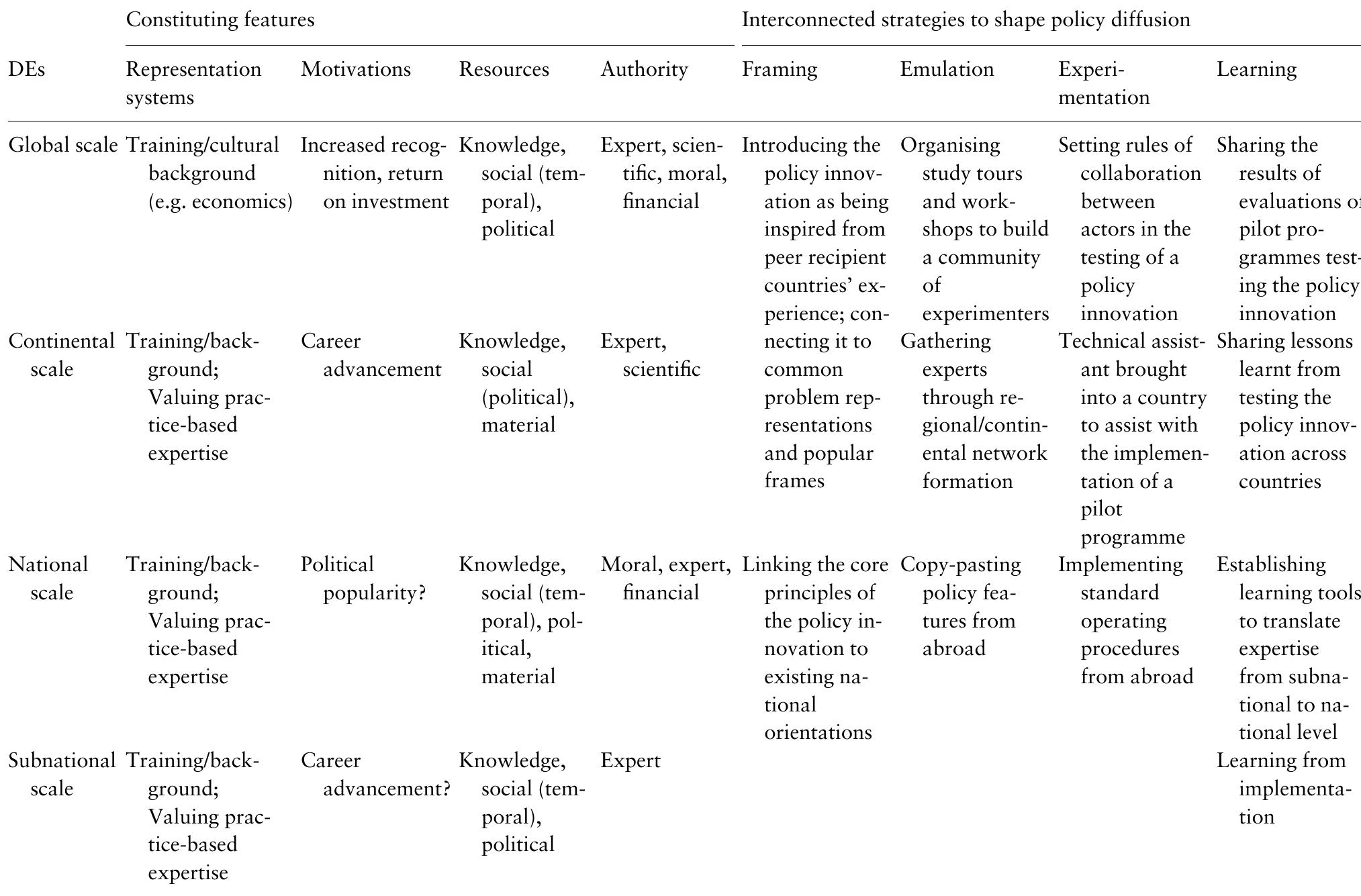 The de framework dimensions (adapted from gautier et a/.,