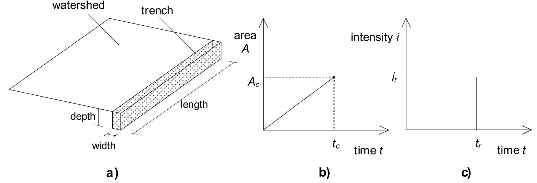 (PDF) A simplified approach for the design of infiltration trenches