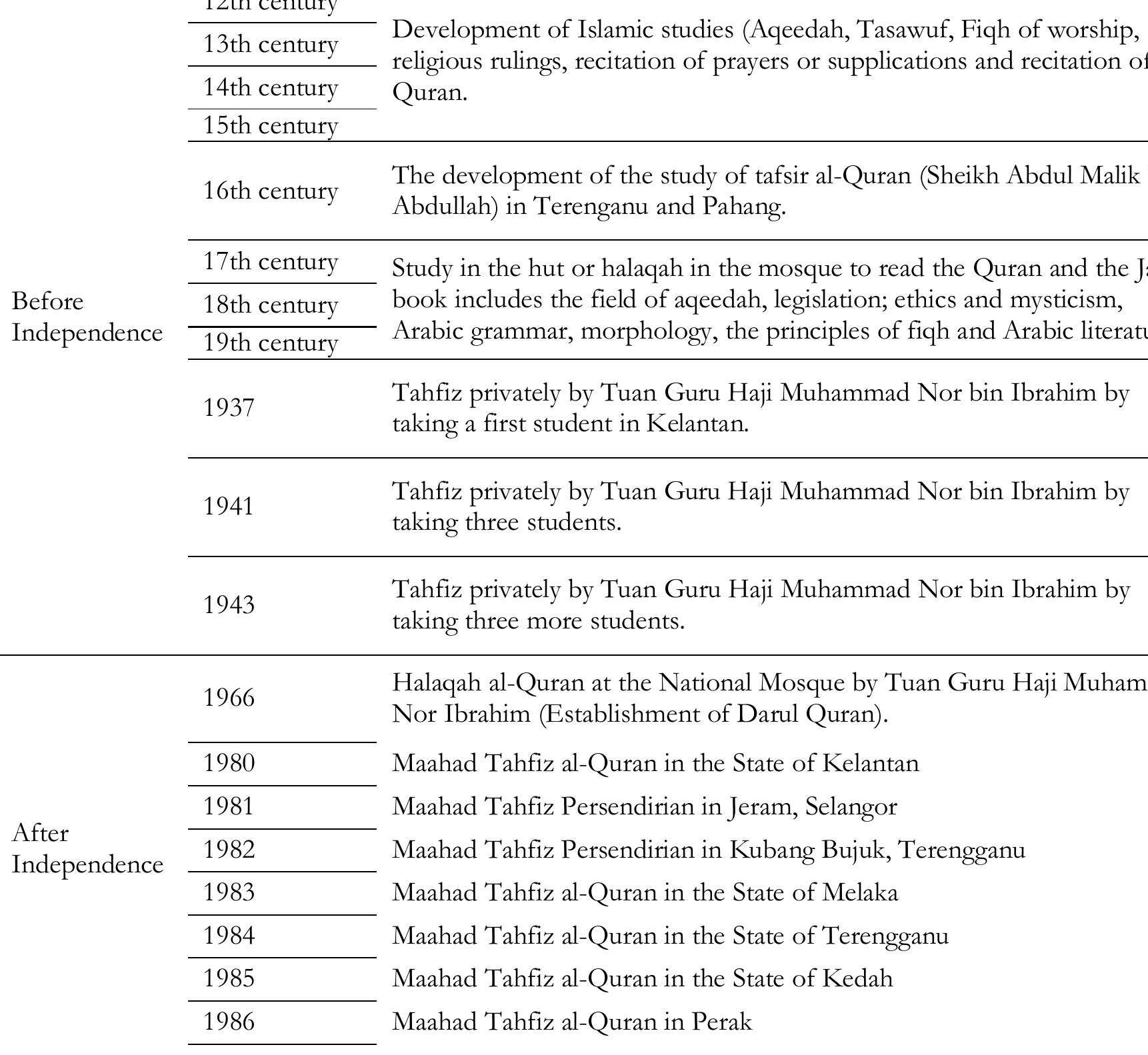 (PDF) Strengthening the Tahfiz Study System in the Era of the ...