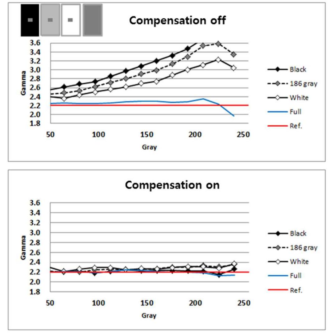 Gamma Comp Oled pixel circuit and elvdd power layout figure 1 explains