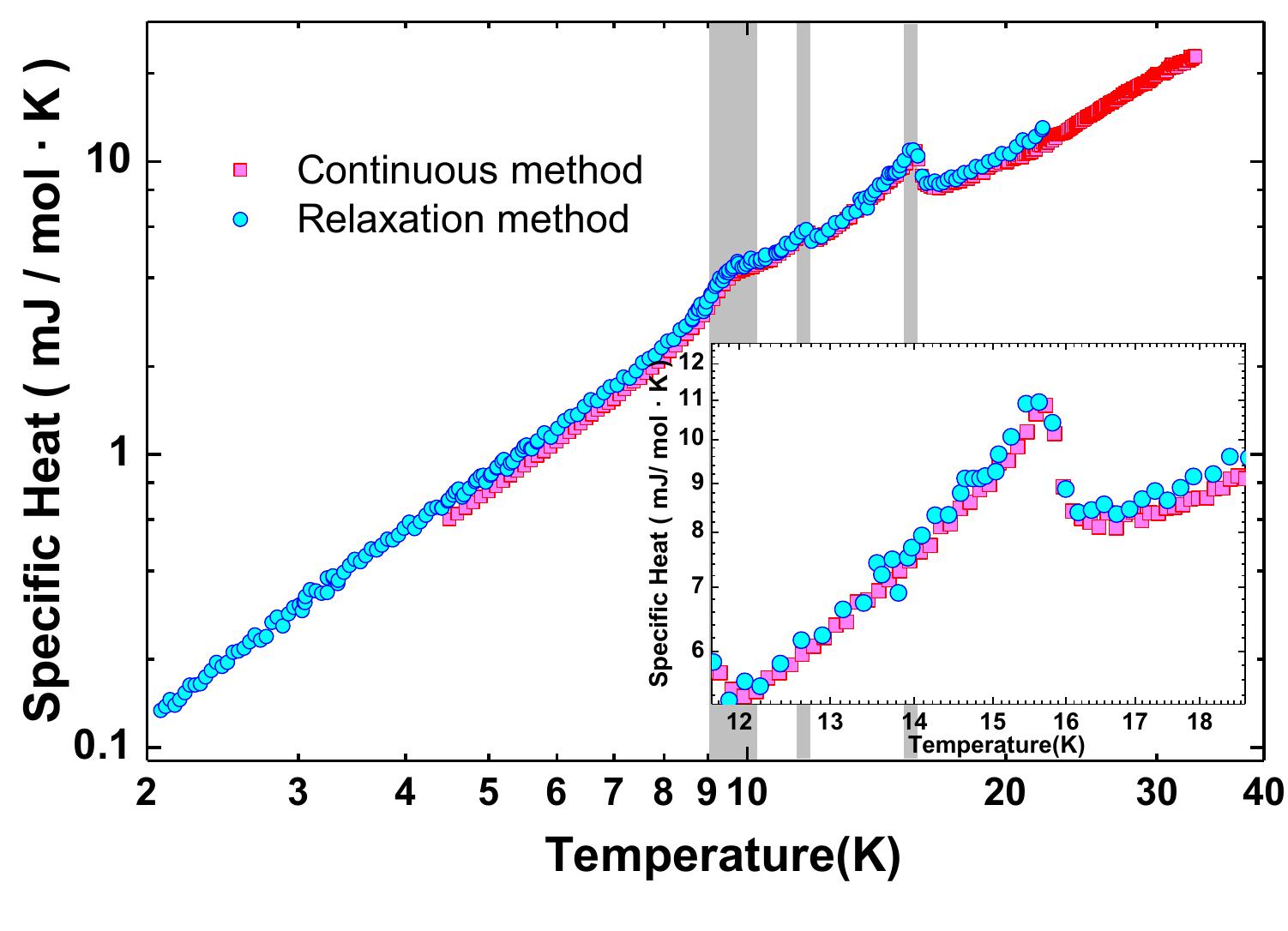(PDF) Low-Temperature Specific Heat of Graphite and CeSb2: Validation ...