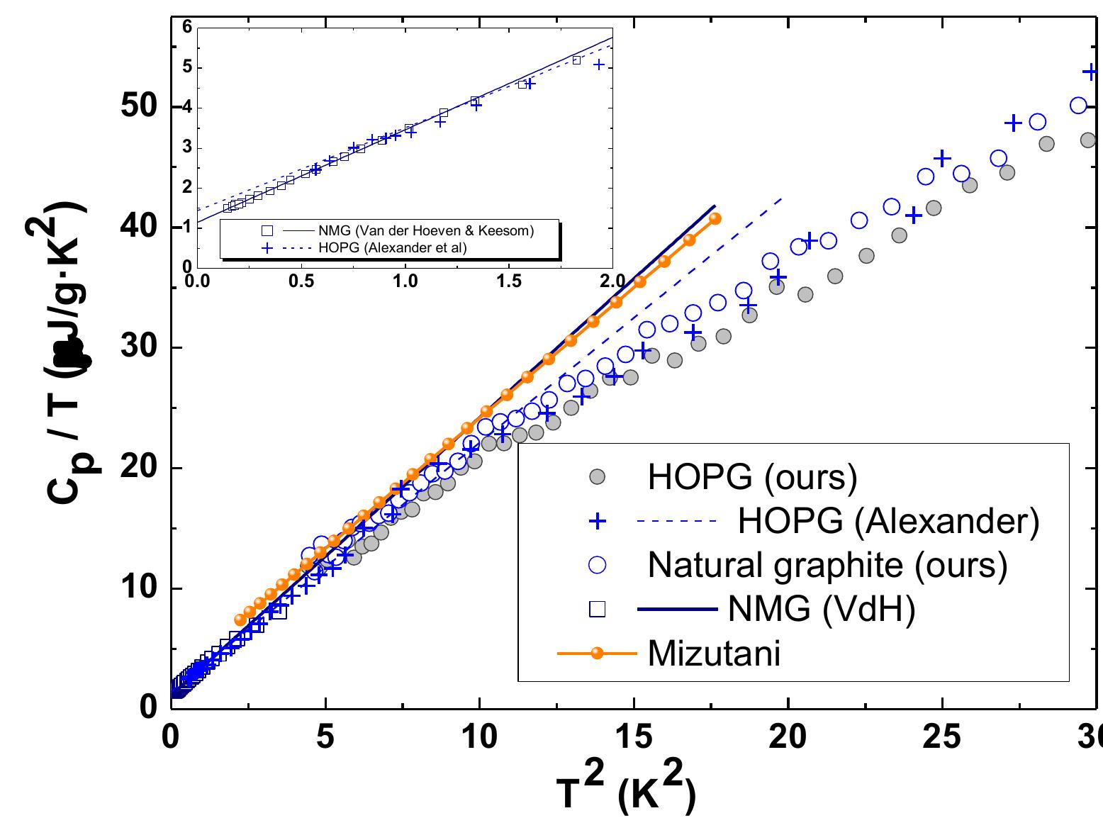 Keesom Examples (PDF) Low-Temperature Specific Heat of Graphite and CeSb2: Validation ...