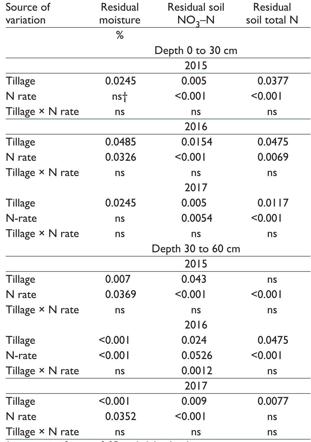 Table 4 - from Tillage and Nitrogen Rate Effects on Corn
