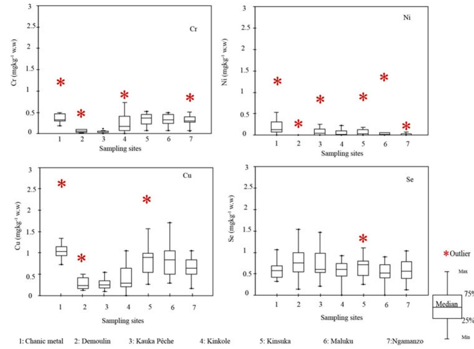 Figure 2. Box plots of the average concentration of Cr, Cu, Ni, and Se in fish muscle tissues in rela- tion to sampling sites.  Mulatead Metals Wi Ule MUscle Ussues Of livesuigated isn species. Lhe concentrauon Ol Cd is relatively low in the muscle tissues of the all studied fish species.  The Cu contents were significantly lower in all analyzed fish species and less than the FAO/WHO recommended limit value of 30mg kg~' ww. The range concentration of Cu (0.09-2.65 mg kg * ww) found in this study is slightly higher than concentrations reported by Maurya and Malik (2018). Although Cu is an essential element for human health, high concentration has been reported to have negative health outcomes such as kidney and liver damage (Ikem and Egiebor 2005; Makedonski et al. 2017). However, considering the obtained concentrations of Cu, no health risks from studied freshwater fish species were observed.  