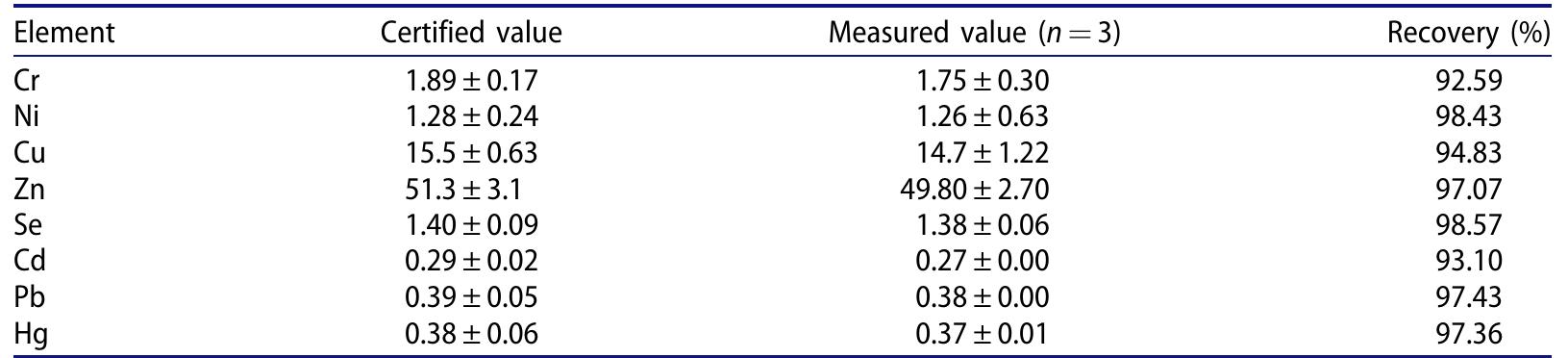 Table 1. Certified and observed values of metal concentration of reference material DORM-3 (in mg kg~').?  *The recovery values from the ICP-MS and AMA triplicate measurements for reference material (DORM-3) were in good agreement with the provided certified values and above 92.5% for all elements. 