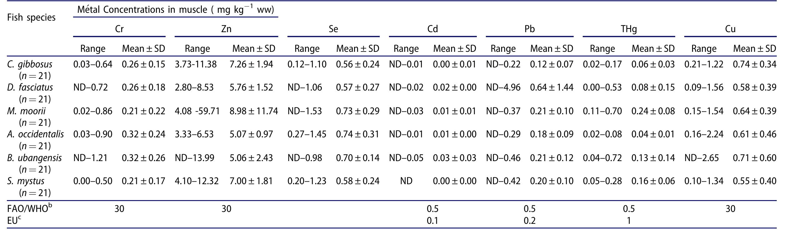 1  able 2. Concentrations of heavy metals (mg kg~' ww) in fish species collected from Congo River in Maluku-Kinsuka Section.*   “Total variation coefficients for triplicate measurements are smaller than 5% for ICP-MS analysis.  >EAO/WHO permissible level for toxic metals in fish (FAO/WHO 2000).  SEU permissible level for toxic metals in fish (EU 2005).  SD: standard Deviation.  ND: Not detected (The limit of detection for ICP-MS analysis was calculated as three times the standard deviation of the blanks. and was les: analyzed elements). 