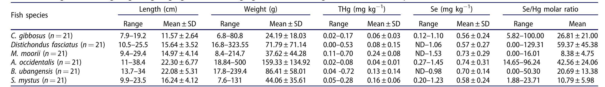 1  Table 3. Length (cm), weight (g), THg (mg kg ww), Se (mg kg”! ww) and Se/Hg molar ratio of fish species. 