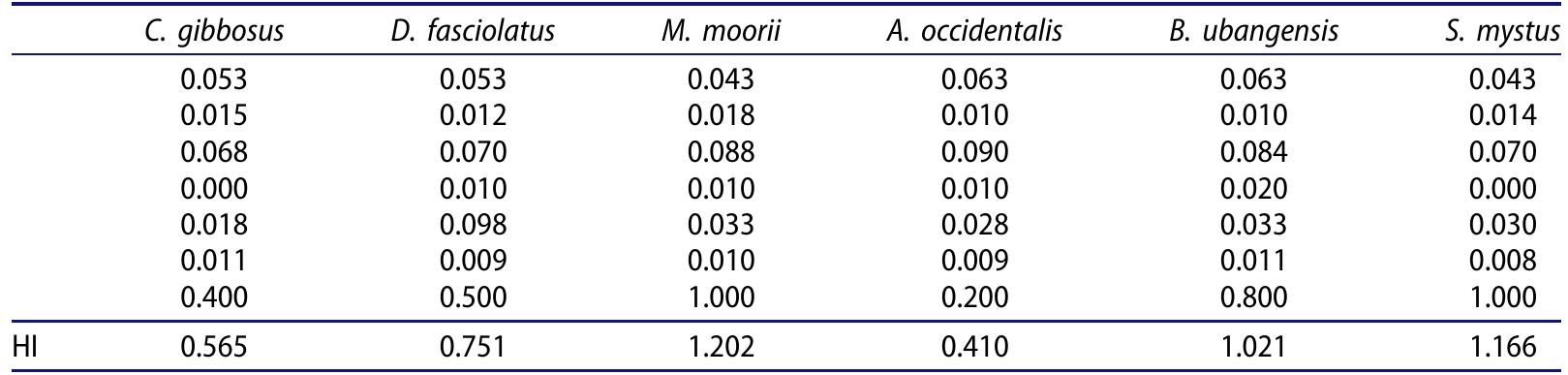 Table 6. Composition of hazard index (HI) for the toxic metals through consumption of six fish spe- cies collected from Congo River.   Table 7. Estimated dietary intake (EDI, mg/kg bw/day or week) of Cr, Zn, Se, Cd, Pb and Hg of fish samples for consumers (mean body weight = 66.15 kg and mean daily ingestion Rate (DIR) = 40.1 g).  