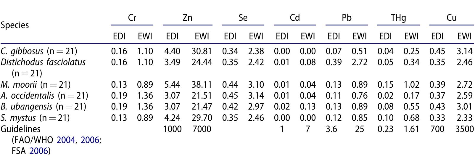 Table 6 presents the HI calculated as the sum of THQs of six fish species. The HI values for fish species in decreasing order are given as follows: M. moorii (1.202) > S. mystus (1.166) > B. ubangensis (1.021) > D. fasciolatus (0.751) > C. gibbosus (0.565) >A. occidentalis (0.410). As suggested by USEPA (2015), a negative health effect would occur if the HI value is greater than 1. We found that M. moori, S. mystus, and B. Ubangensis gave higher HI values than the acceptable limit compared to other species. According to  HI values, regular consumption of these fish species could pose an adverse effect on human health.  