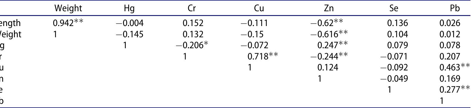 Table 8. Sperman’s rank-order correlation of selected parameters’ analyzed in fish species.   *Parameters include length weight toxic and metals. **Correlation was significant at p <.01. *Correlation was significant at p <.05. 