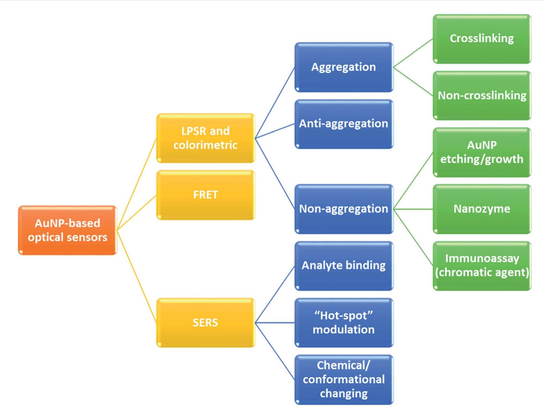 (PDF) Gold nanoparticle-based optical nanosensors for food and health ...