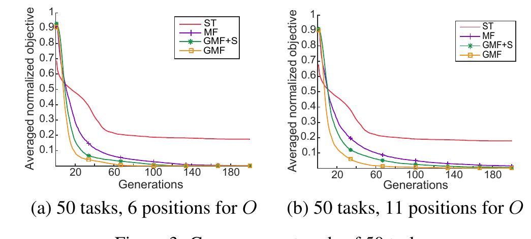 (PDF) A Group-based Approach to Improve Multifactorial Evolutionary ...
