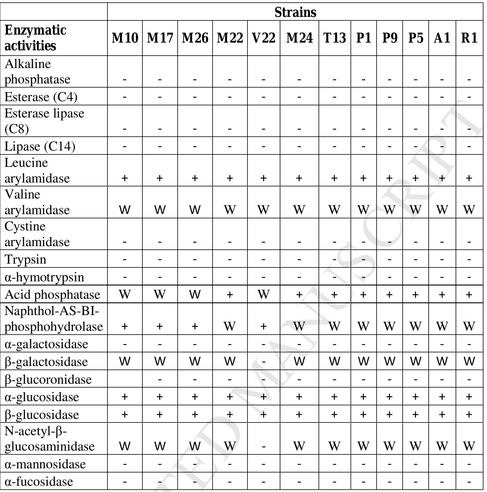 Table 1 - from Selection and technological potential of