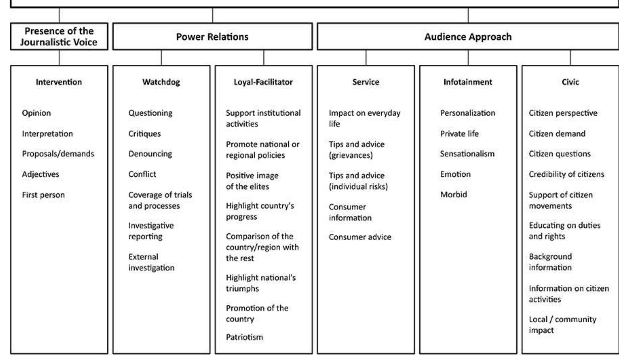 Table 1 - from Mellado, C (2019). Journalists’ Professional