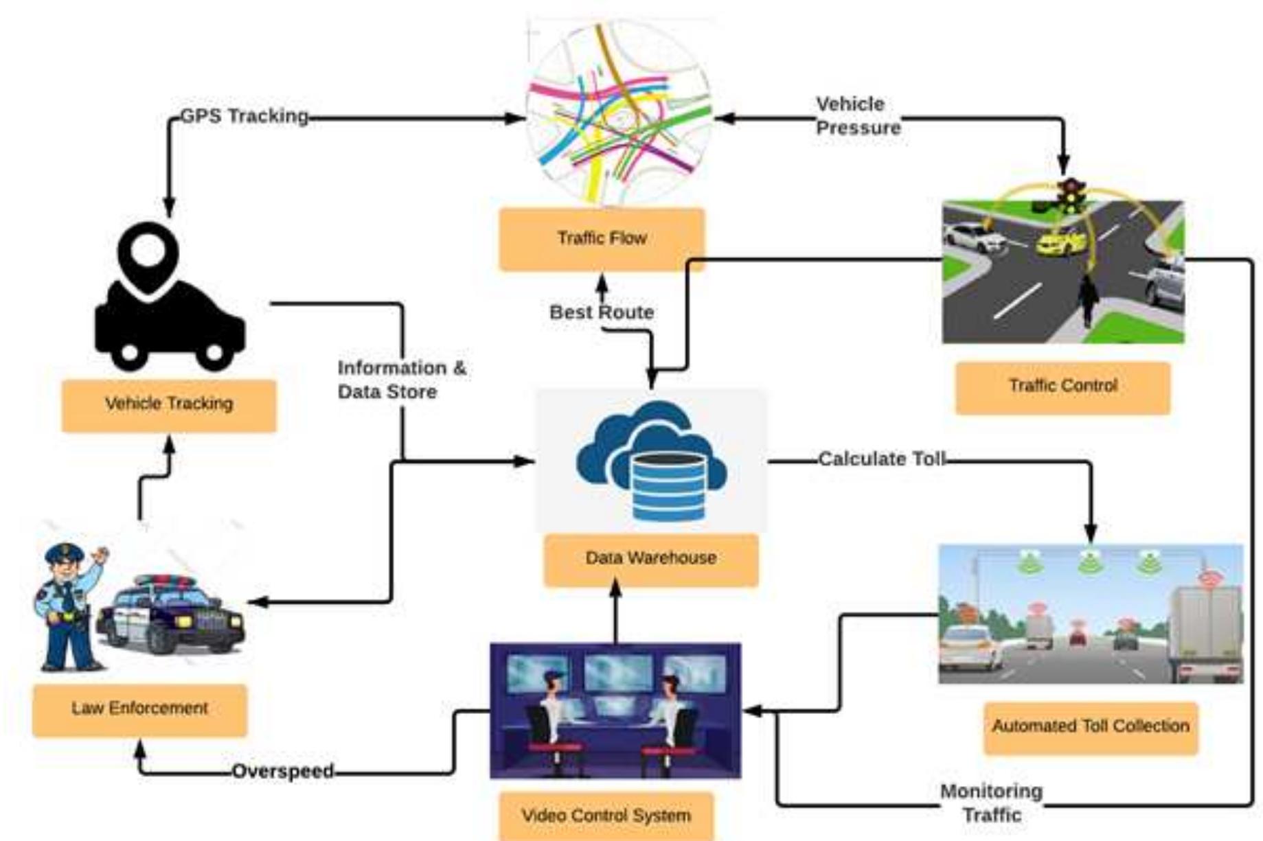 (PDF) A Model of Interactive Traffic Management System and Traffic Data ...