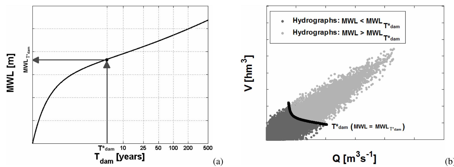 (PDF) A bivariate return period based on copulas for hydrologic dam ...