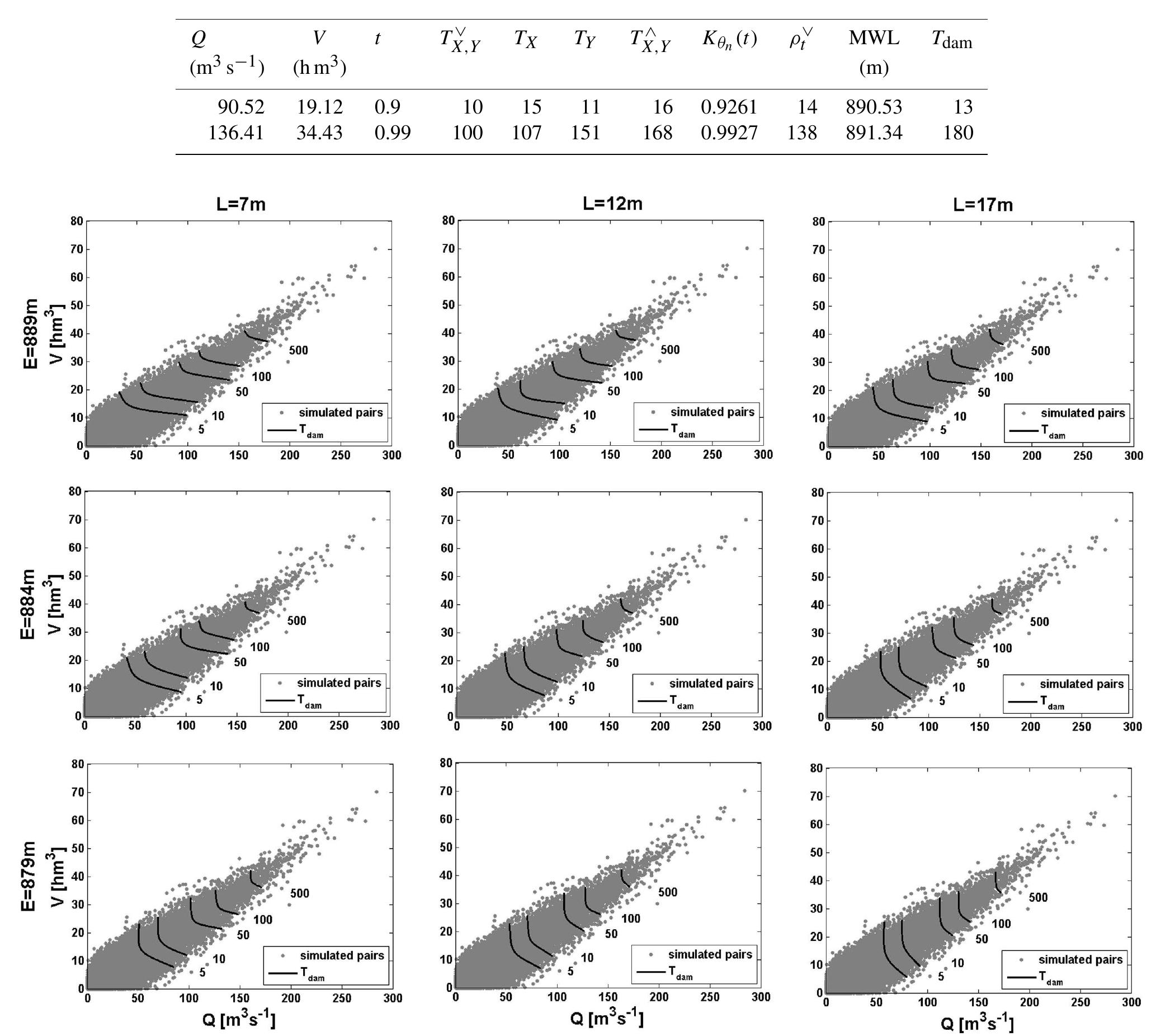(PDF) A bivariate return period based on copulas for hydrologic dam ...
