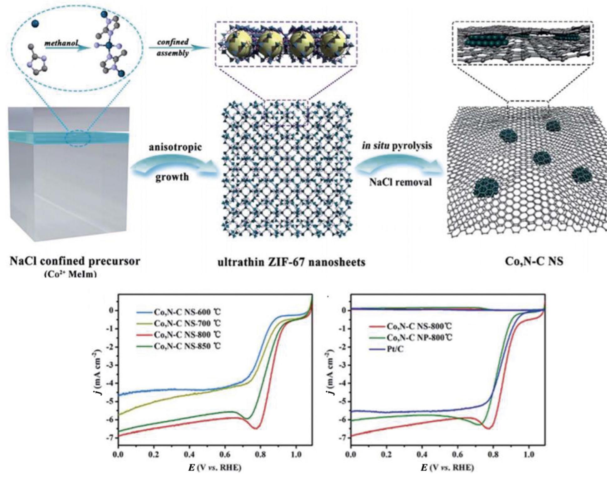 The schematics of in situ synthesis of ultrathin zif-67-mof