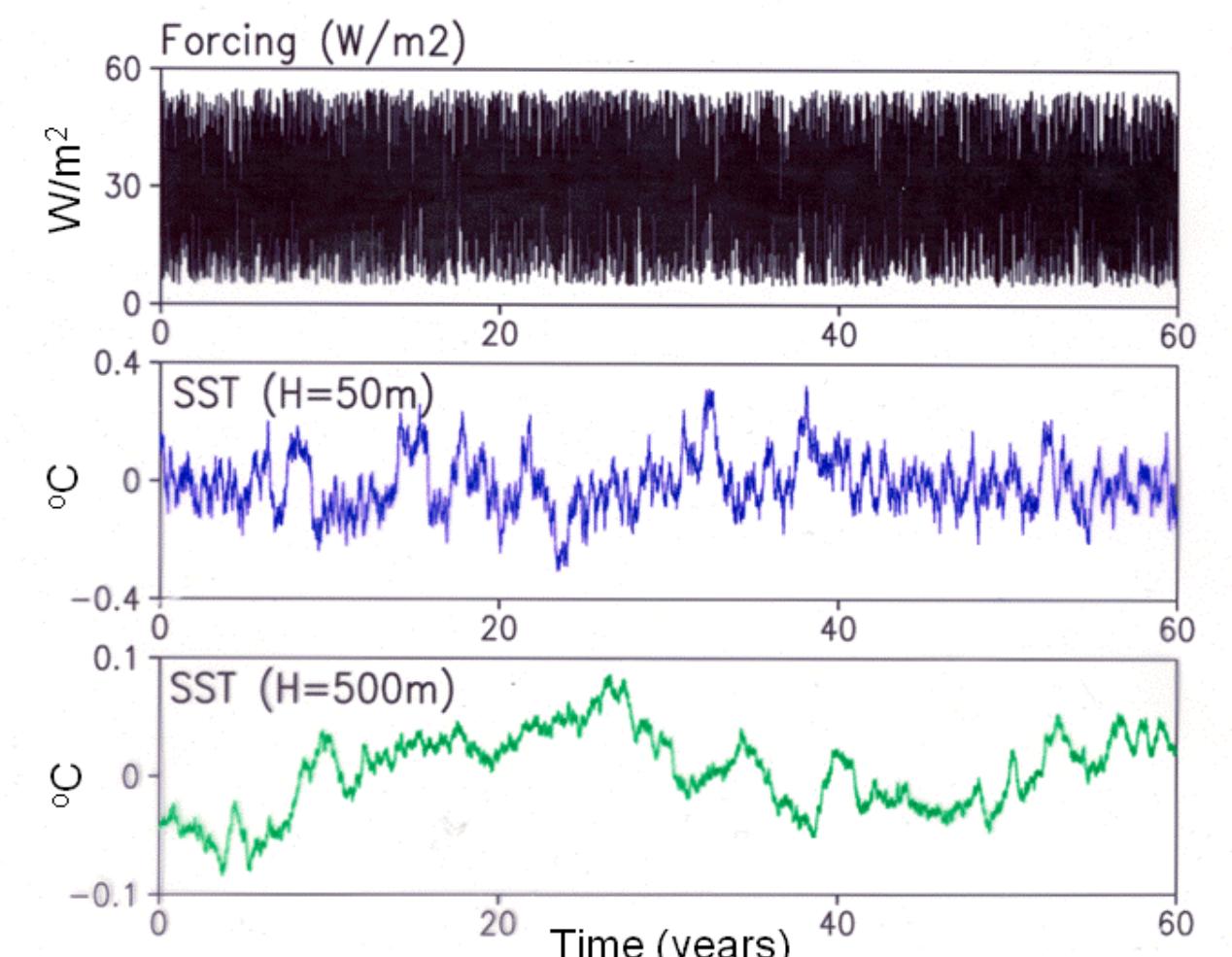 Composite enso evolution of seasonal sst (shading) and slp