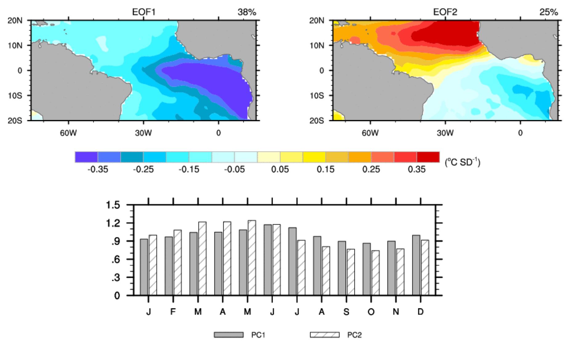 Composite enso evolution of seasonal sst (shading) and slp