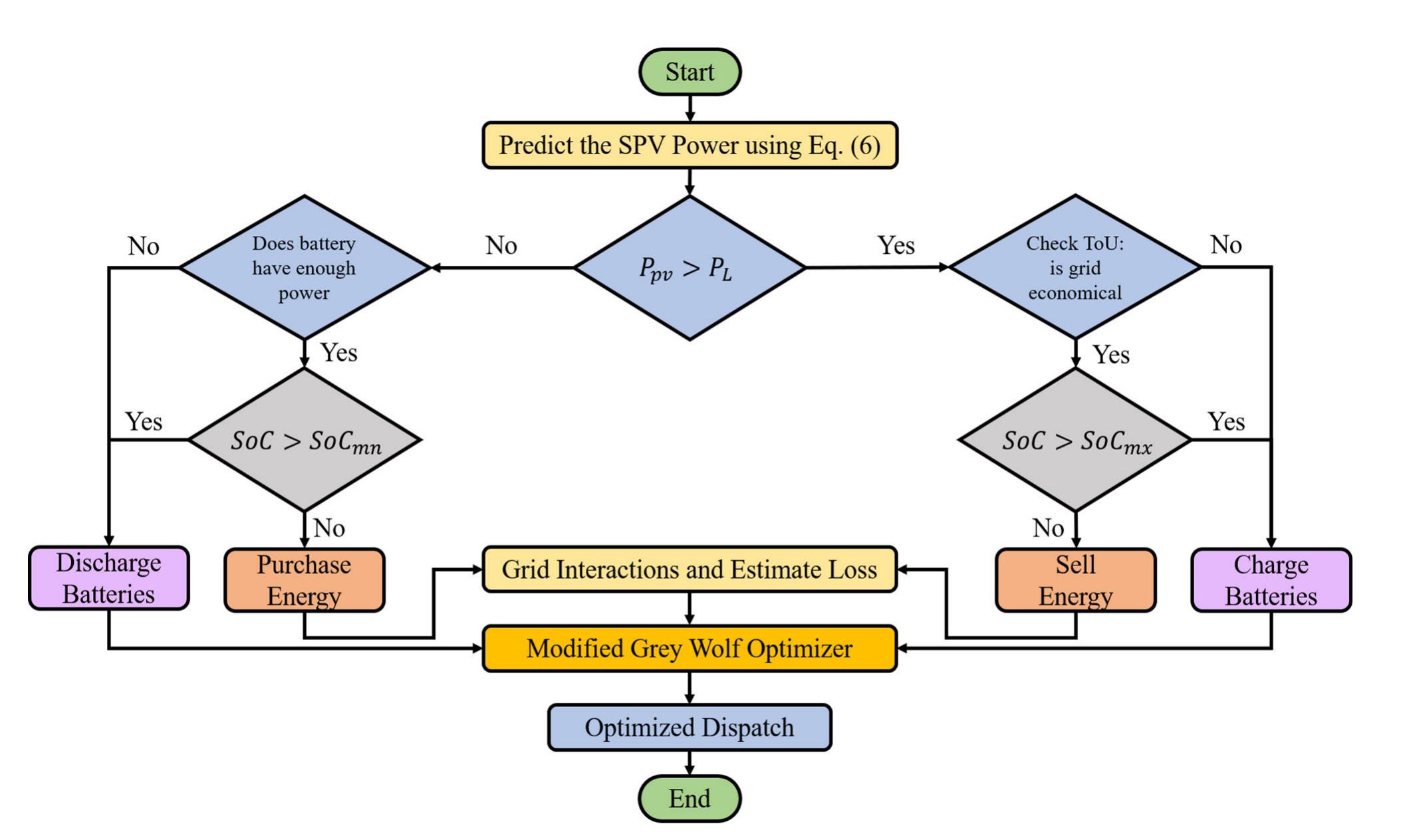 Figure 5 - from Novel AI Based Energy Management System for