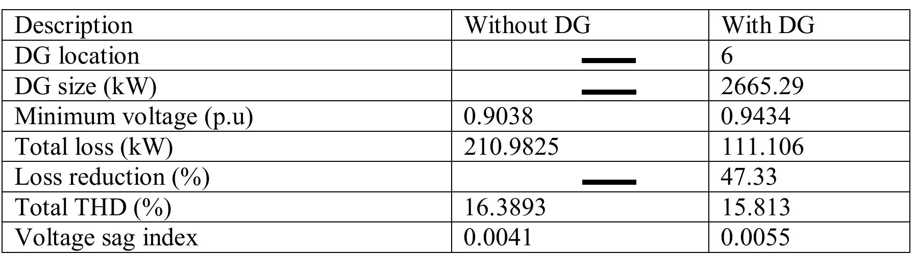 (PDF) Optimal DG Placement and Sizing in Distribution System for Loss ...