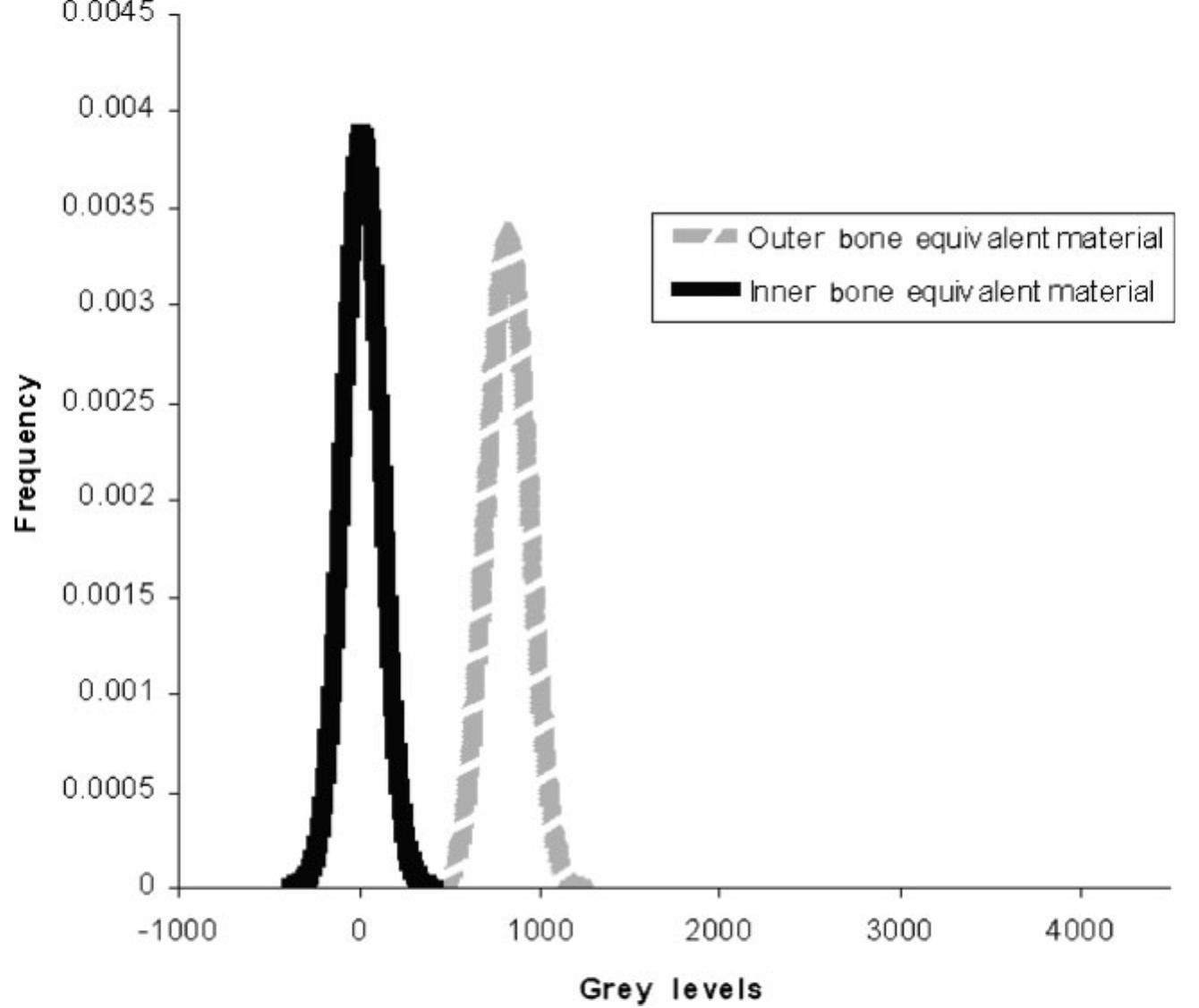 (PDF) Deriving Hounsfield units using grey levels in cone beam CT: a ...