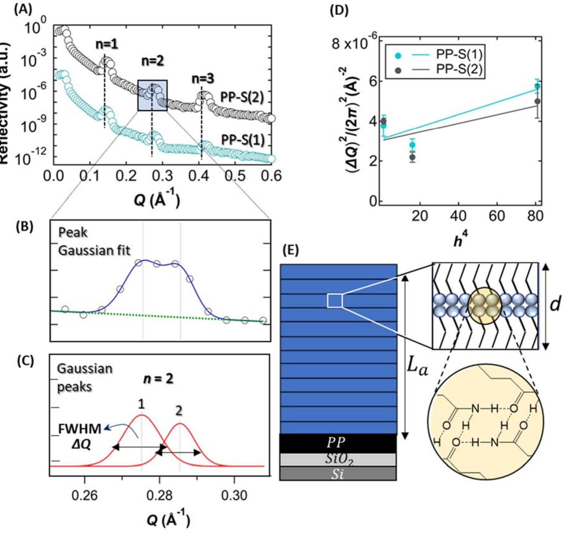 Figure 1 - from Structure, Nanomechanical Properties, and