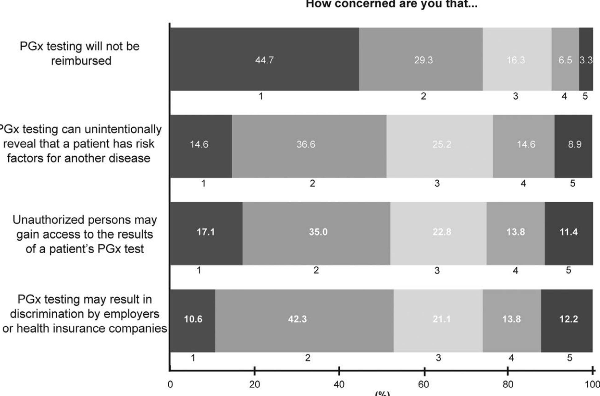 Levels of concern about pgx service (n=128). 1 (red),