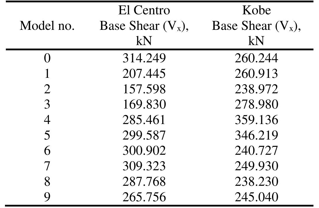 Base shear values in x-direction of each model table 9